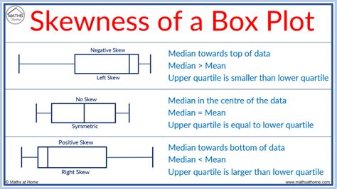 describing distributions of box plots|describing shape of box plots.